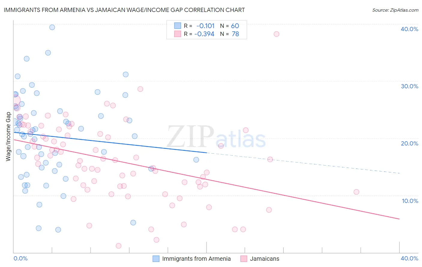 Immigrants from Armenia vs Jamaican Wage/Income Gap