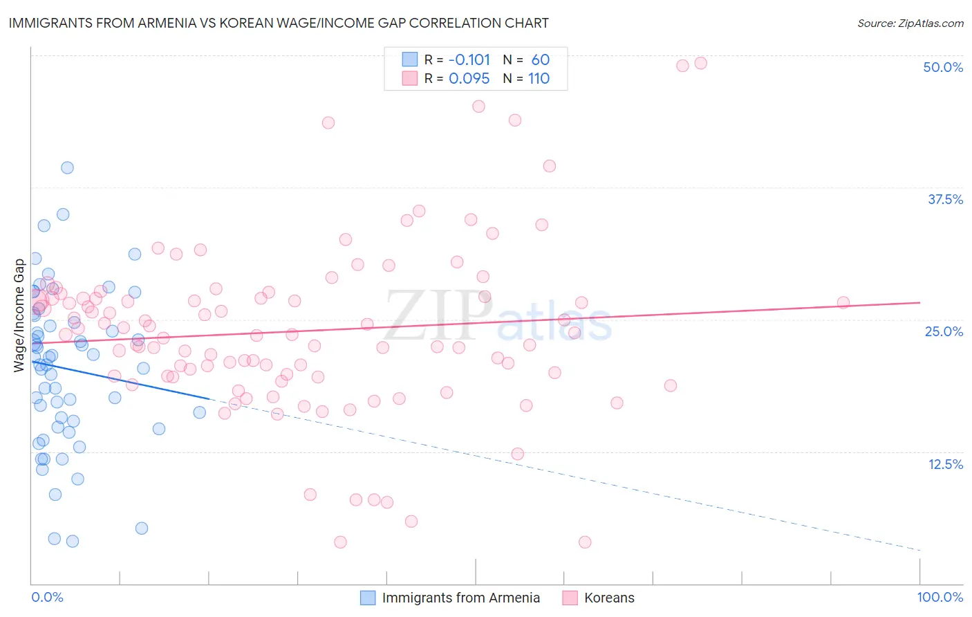 Immigrants from Armenia vs Korean Wage/Income Gap