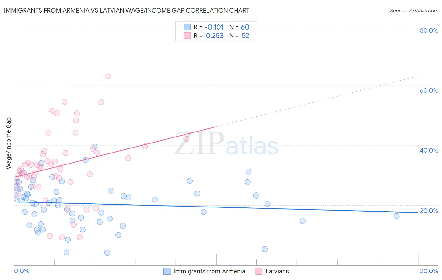 Immigrants from Armenia vs Latvian Wage/Income Gap