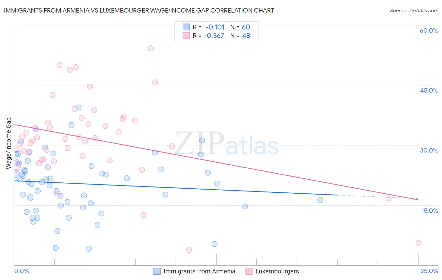 Immigrants from Armenia vs Luxembourger Wage/Income Gap