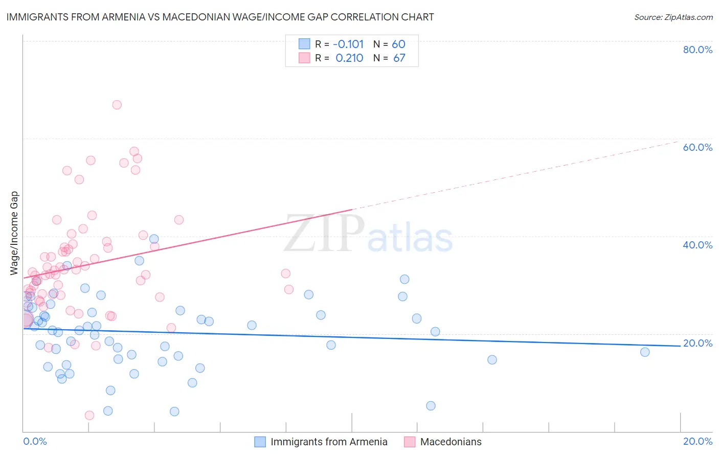 Immigrants from Armenia vs Macedonian Wage/Income Gap