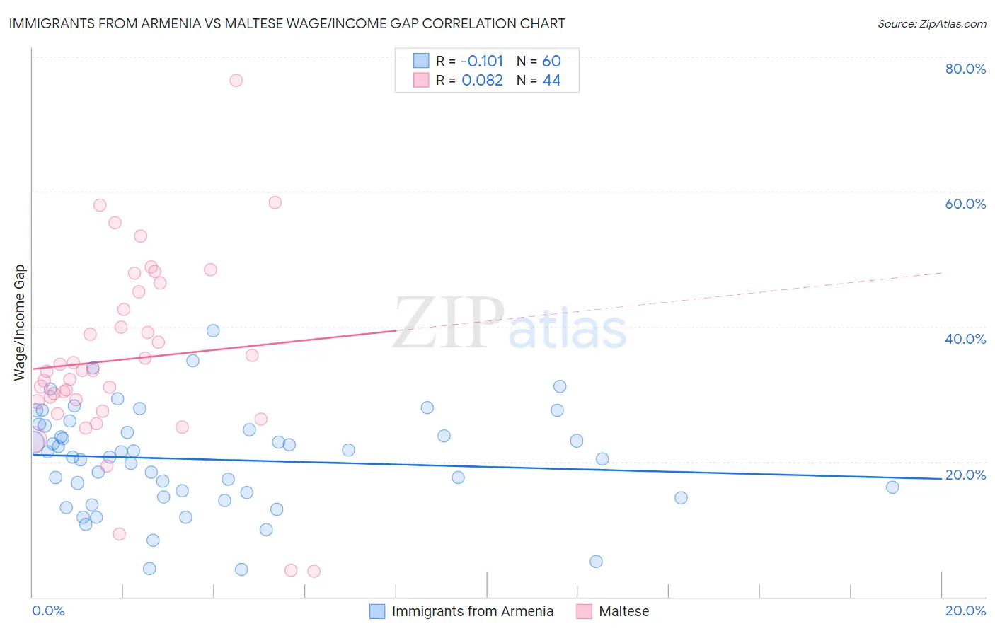 Immigrants from Armenia vs Maltese Wage/Income Gap