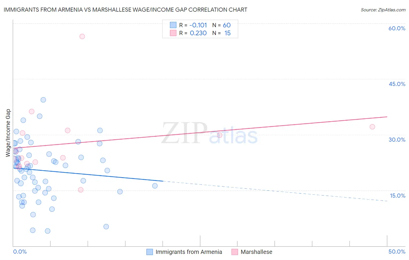 Immigrants from Armenia vs Marshallese Wage/Income Gap
