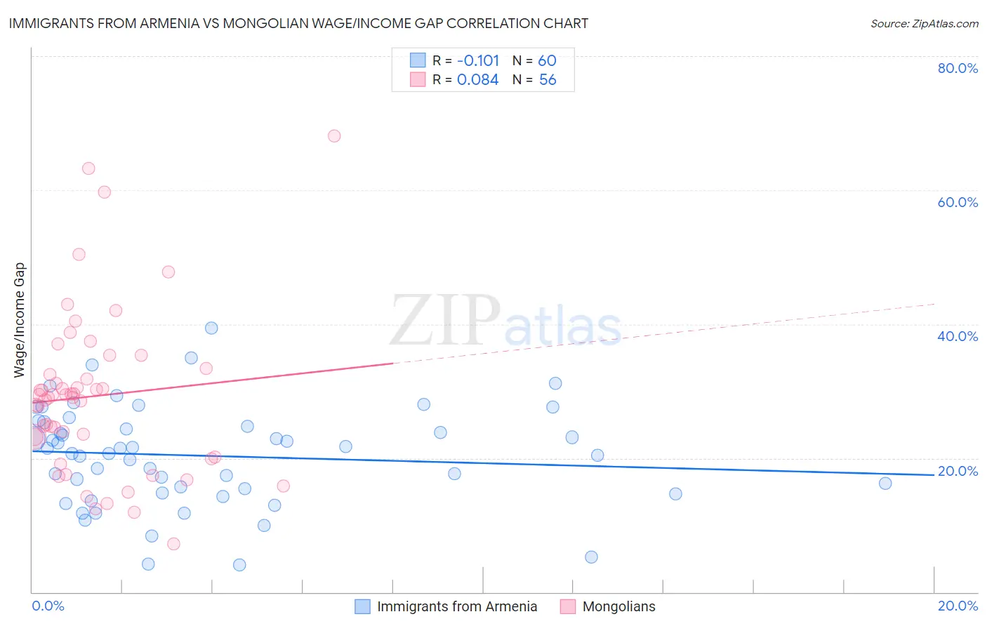 Immigrants from Armenia vs Mongolian Wage/Income Gap