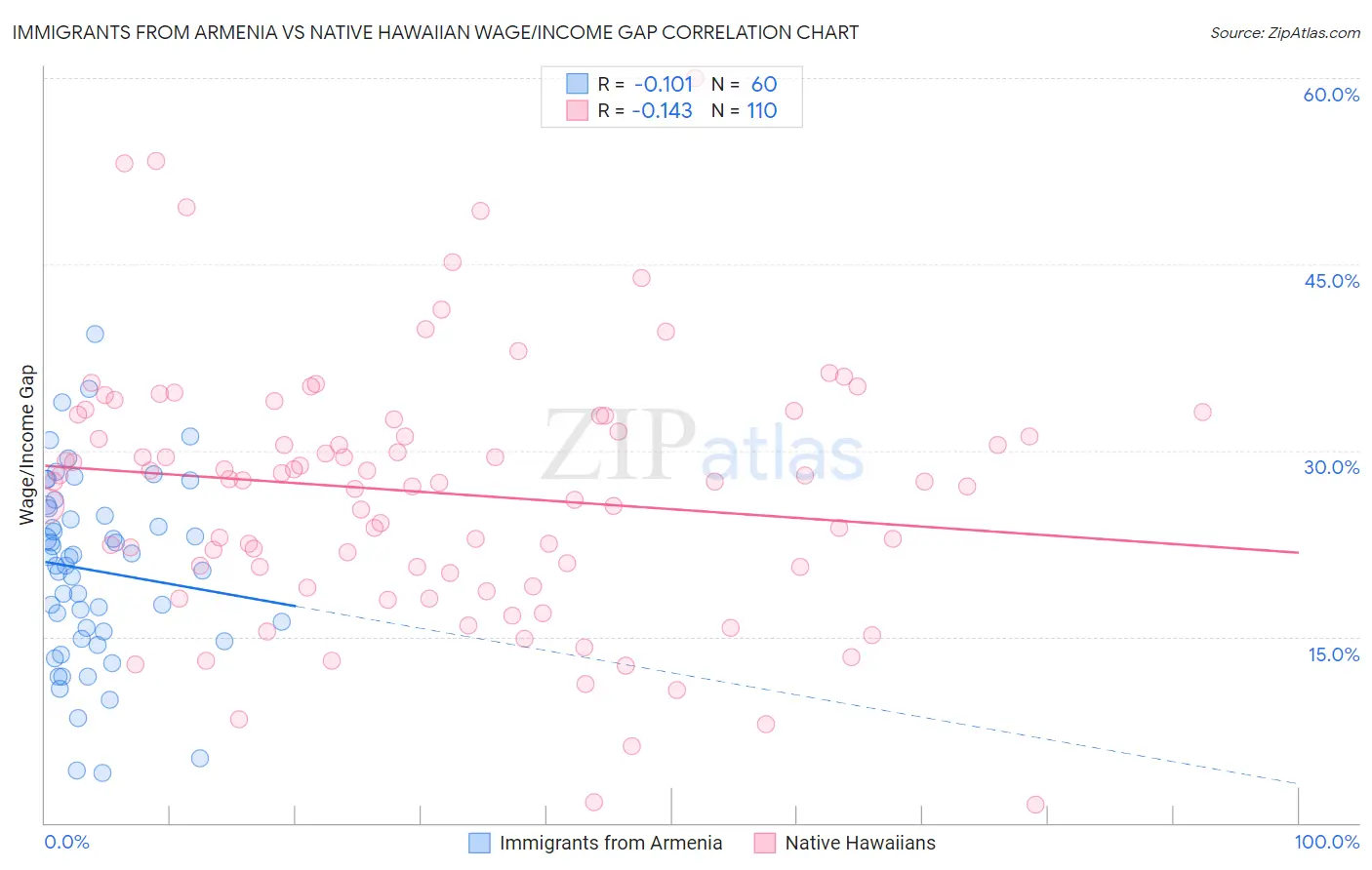 Immigrants from Armenia vs Native Hawaiian Wage/Income Gap