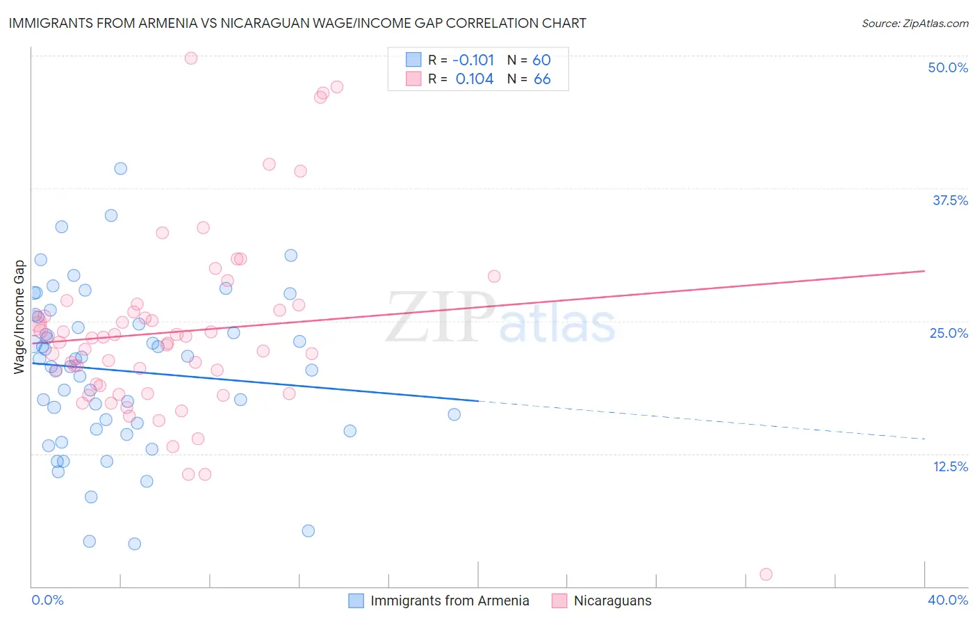 Immigrants from Armenia vs Nicaraguan Wage/Income Gap