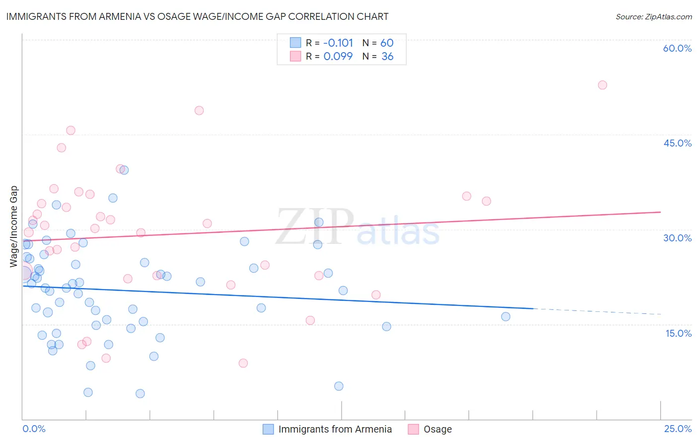 Immigrants from Armenia vs Osage Wage/Income Gap