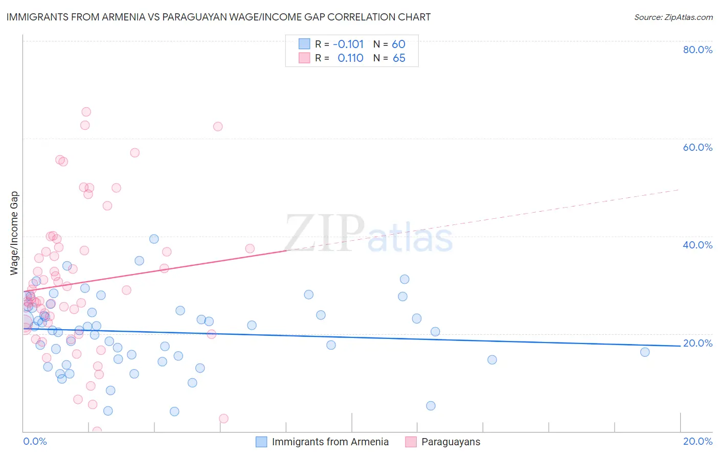 Immigrants from Armenia vs Paraguayan Wage/Income Gap
