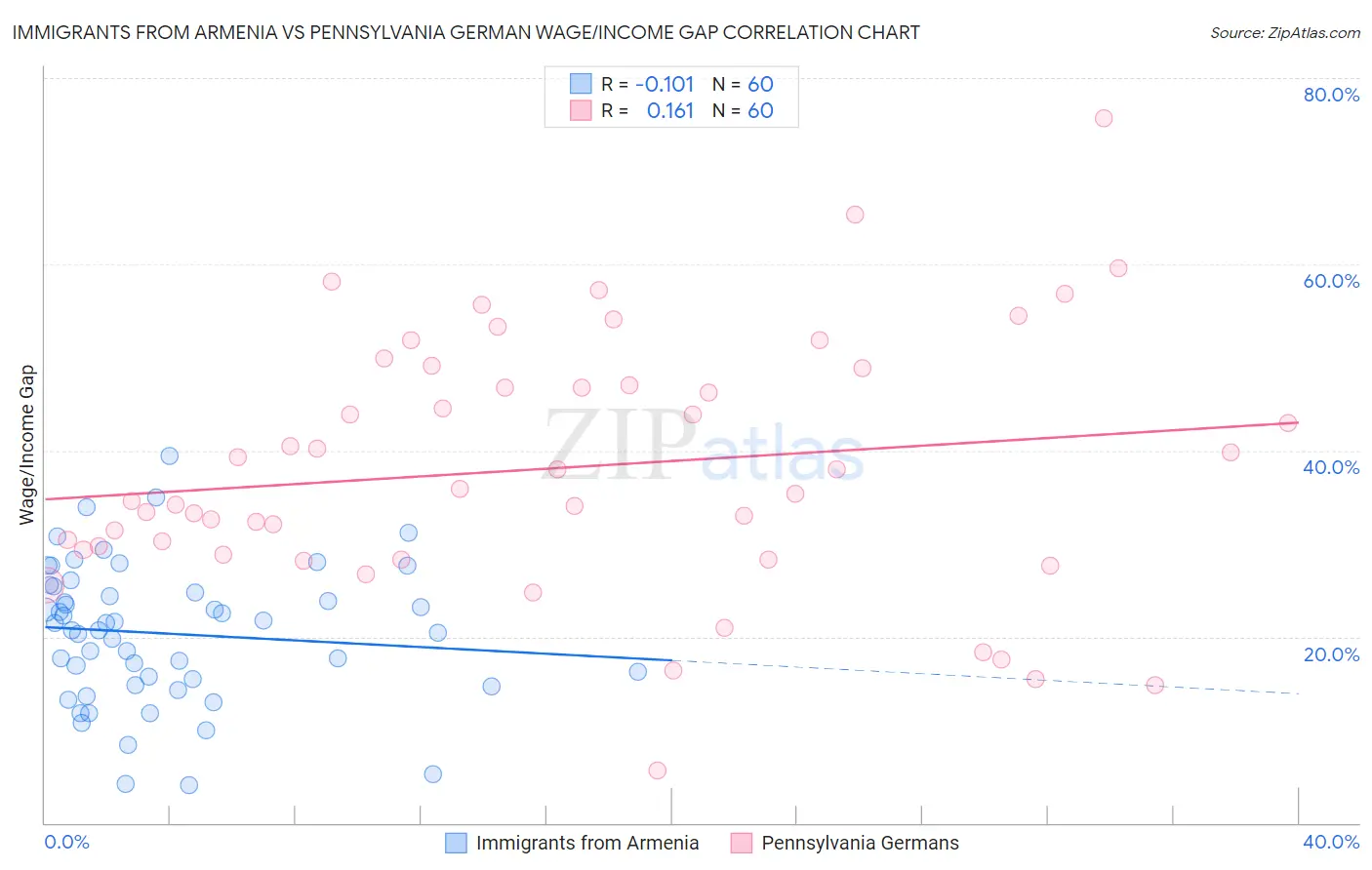 Immigrants from Armenia vs Pennsylvania German Wage/Income Gap