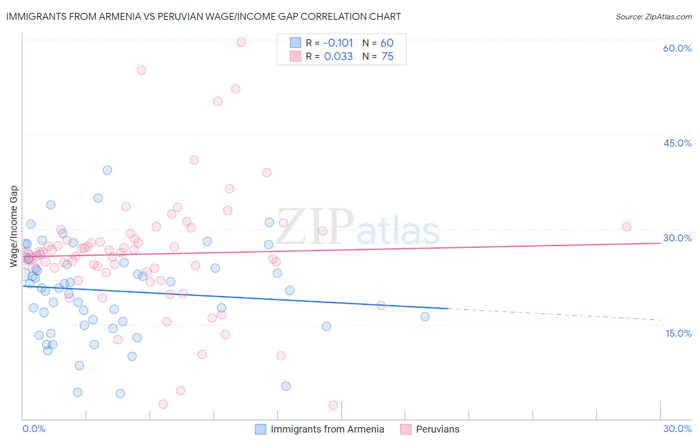 Immigrants from Armenia vs Peruvian Wage/Income Gap