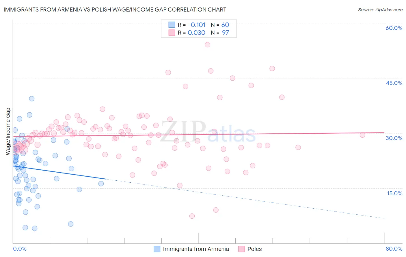 Immigrants from Armenia vs Polish Wage/Income Gap