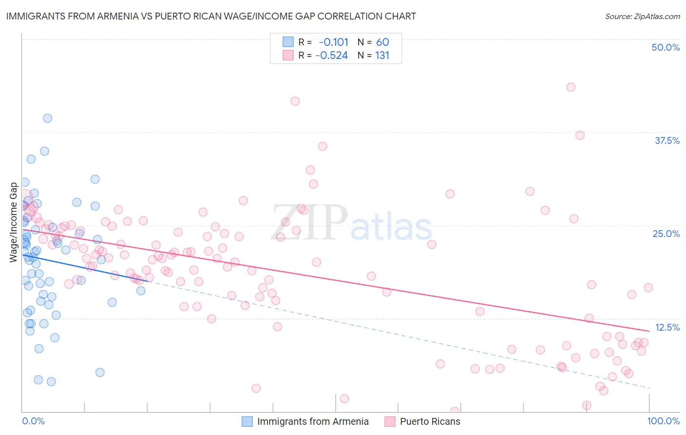 Immigrants from Armenia vs Puerto Rican Wage/Income Gap