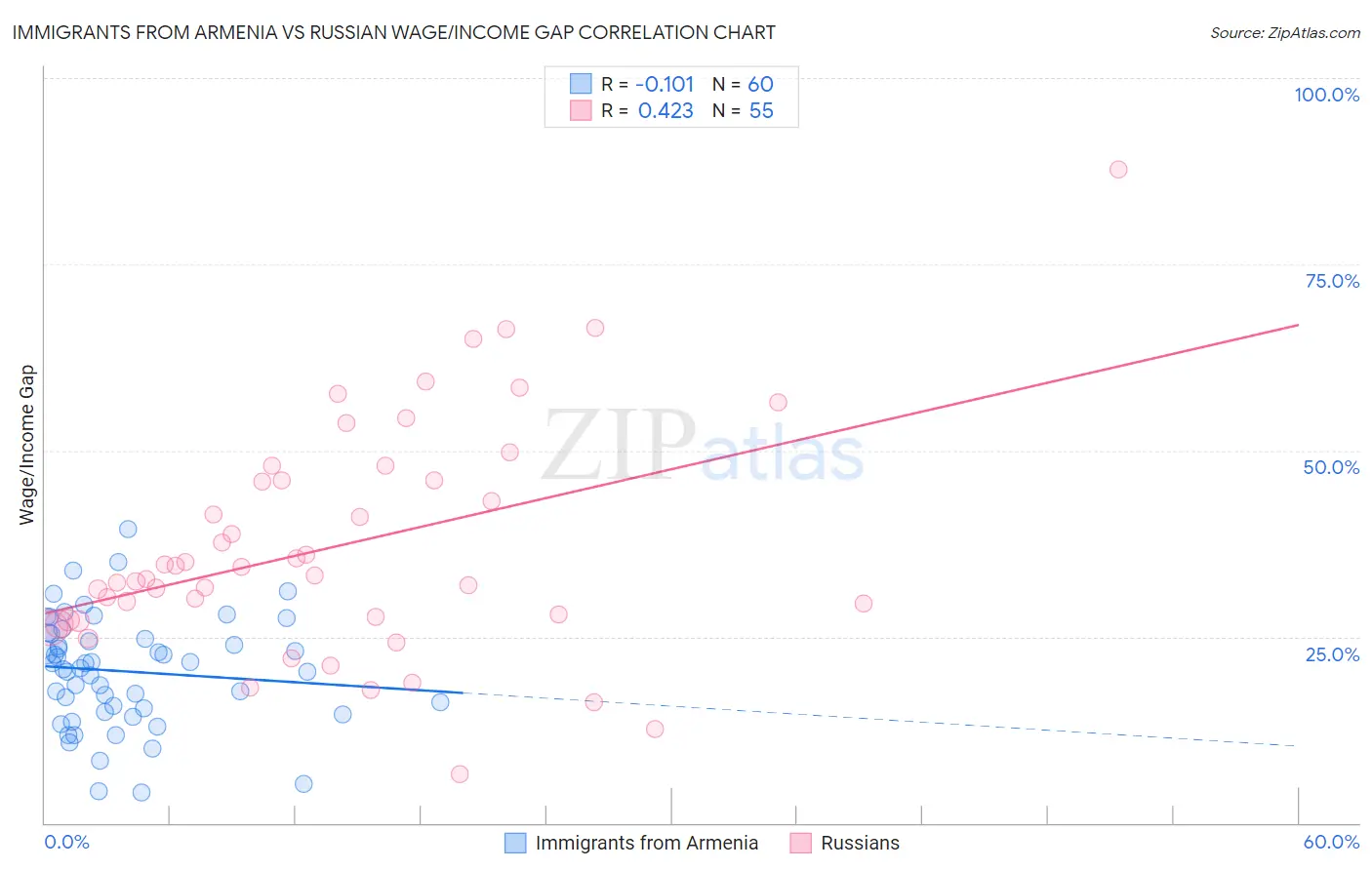 Immigrants from Armenia vs Russian Wage/Income Gap