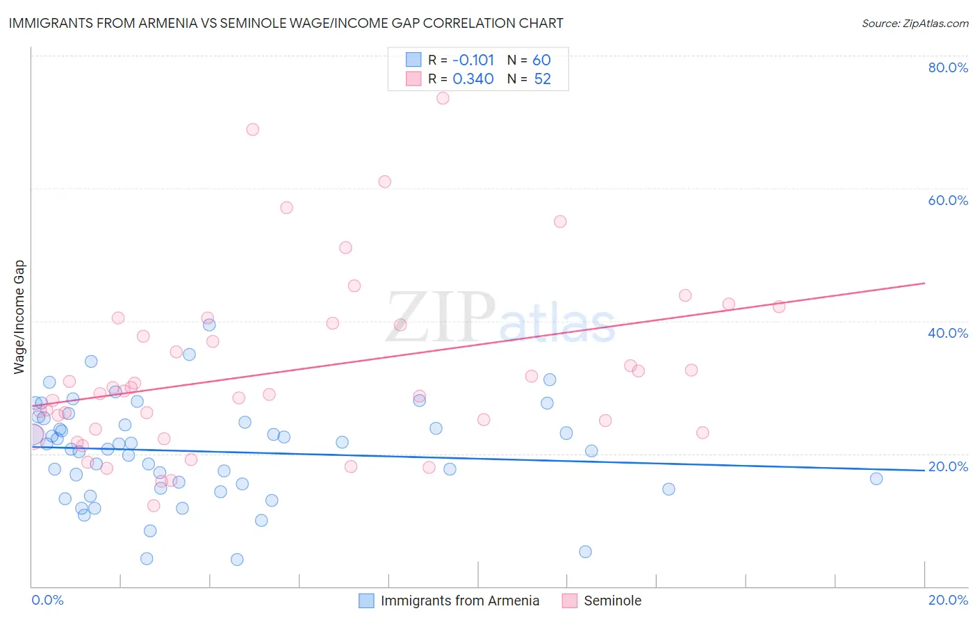 Immigrants from Armenia vs Seminole Wage/Income Gap