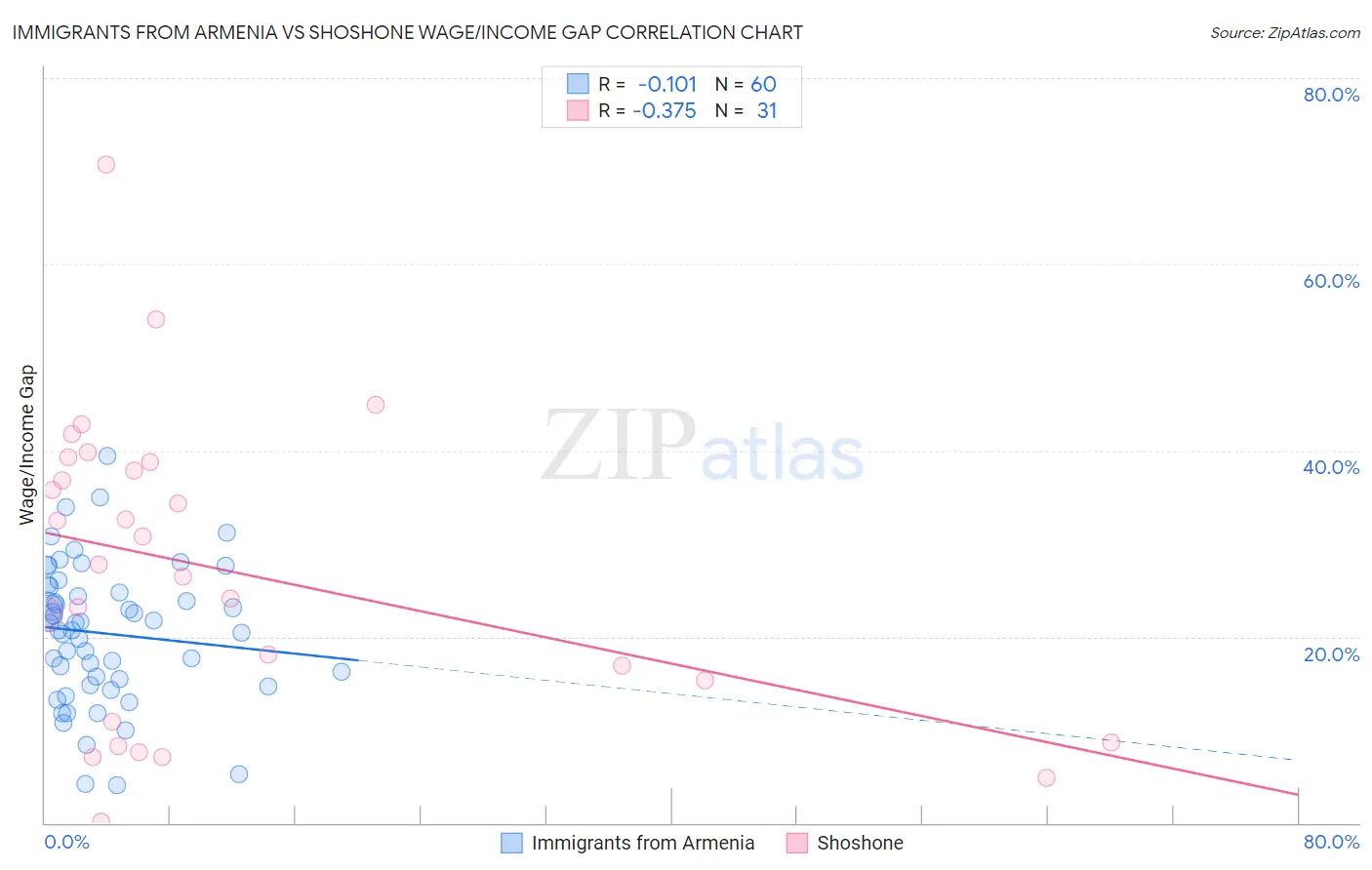 Immigrants from Armenia vs Shoshone Wage/Income Gap