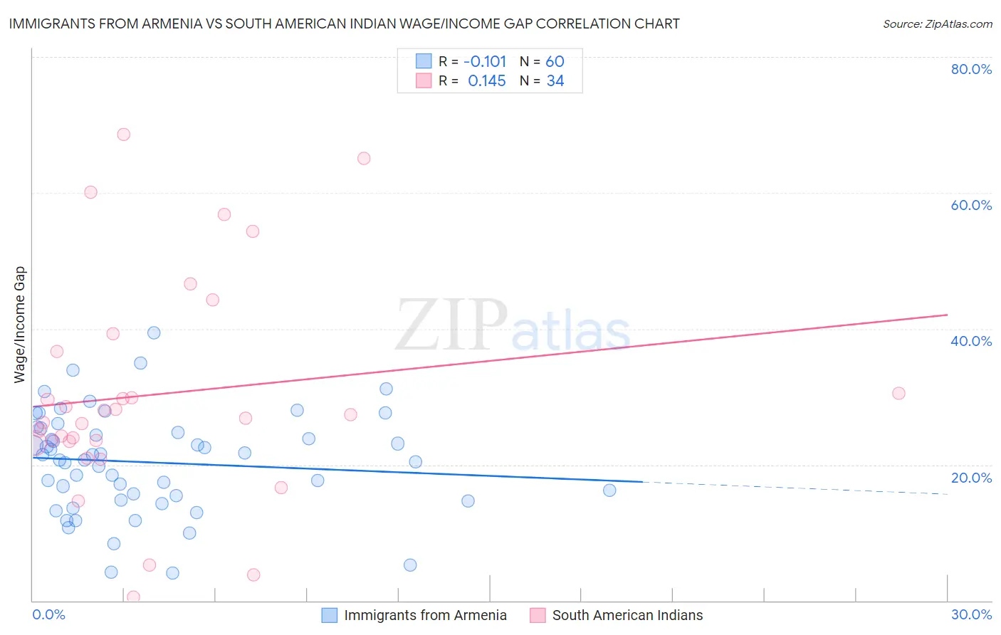 Immigrants from Armenia vs South American Indian Wage/Income Gap