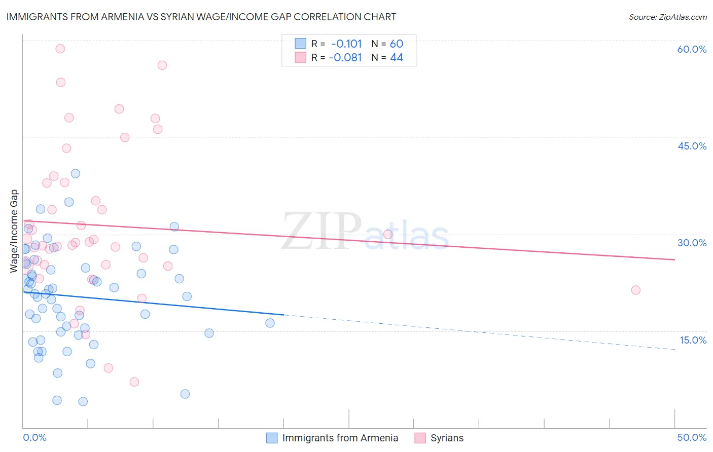 Immigrants from Armenia vs Syrian Wage/Income Gap
