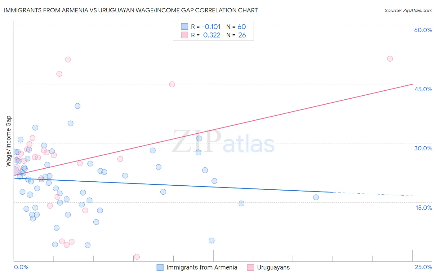 Immigrants from Armenia vs Uruguayan Wage/Income Gap
