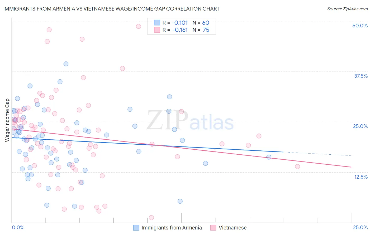 Immigrants from Armenia vs Vietnamese Wage/Income Gap