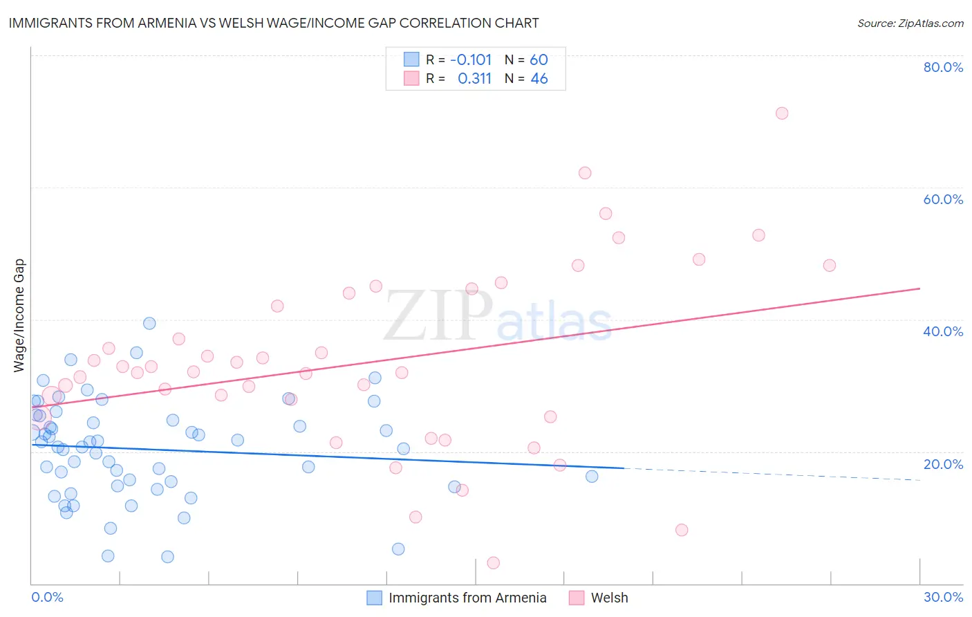 Immigrants from Armenia vs Welsh Wage/Income Gap