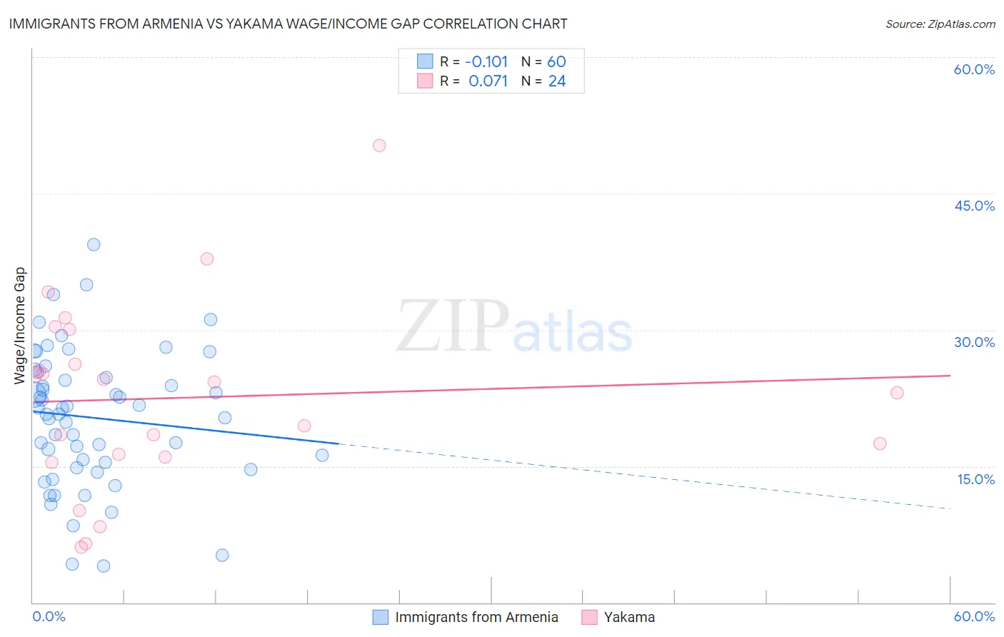 Immigrants from Armenia vs Yakama Wage/Income Gap
