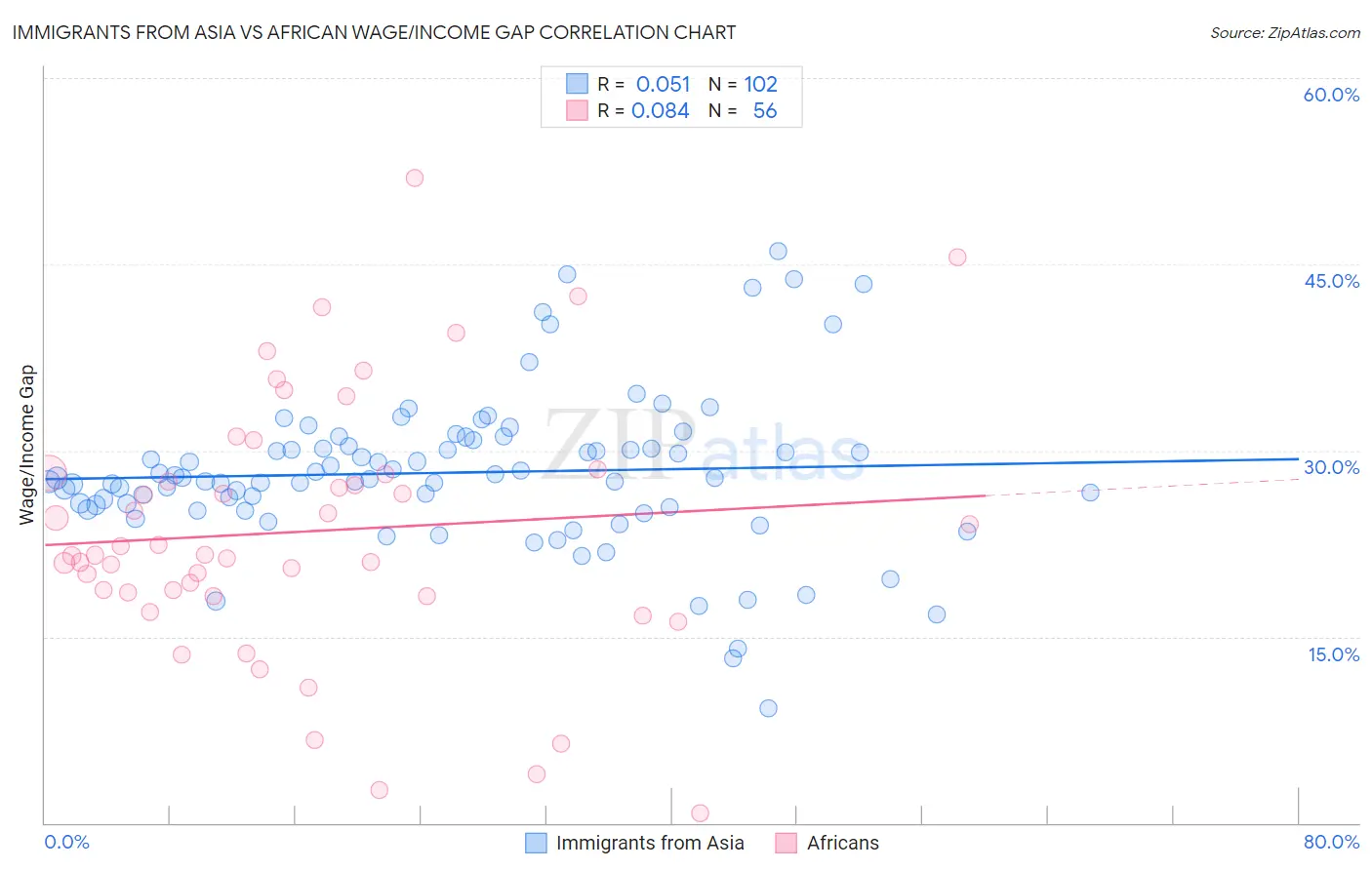 Immigrants from Asia vs African Wage/Income Gap