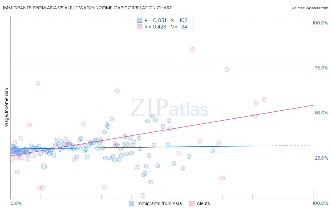 Immigrants from Asia vs Aleut Wage/Income Gap
