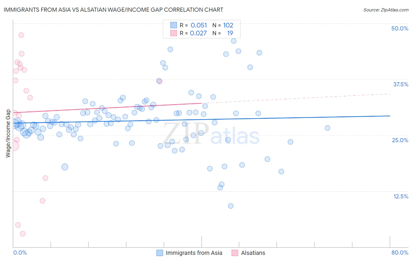 Immigrants from Asia vs Alsatian Wage/Income Gap