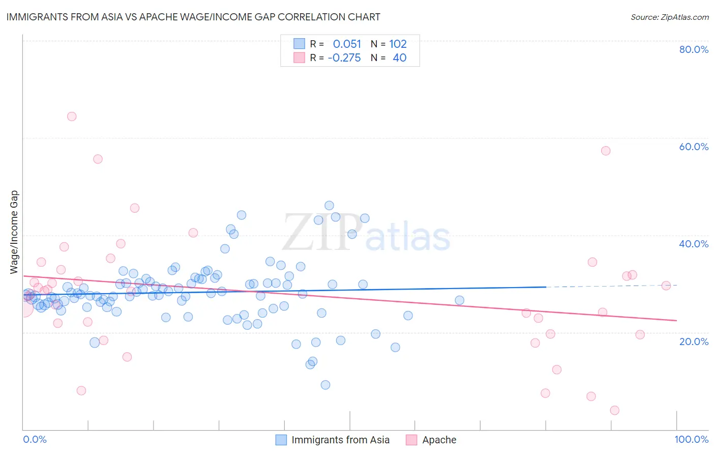 Immigrants from Asia vs Apache Wage/Income Gap