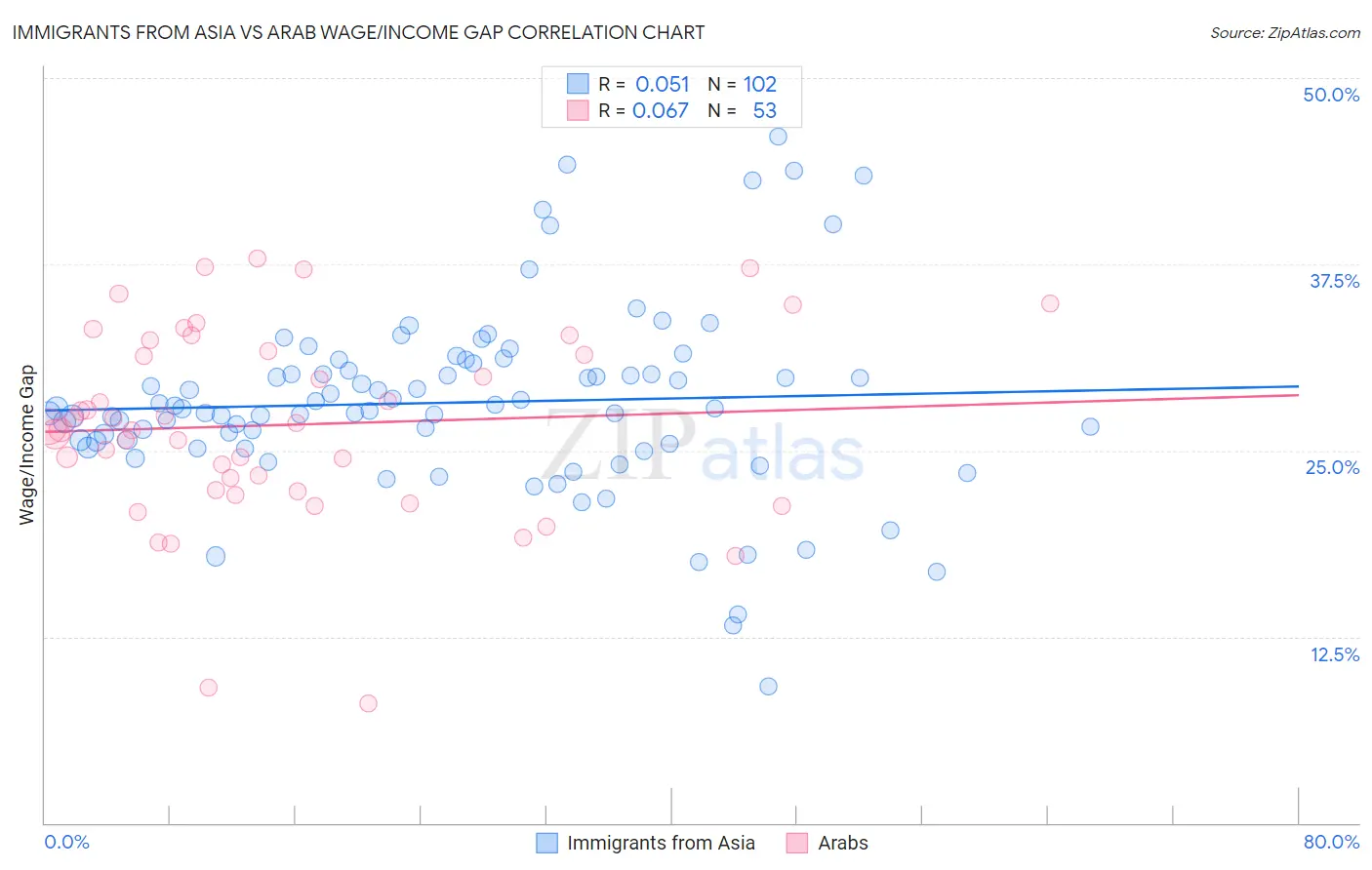 Immigrants from Asia vs Arab Wage/Income Gap