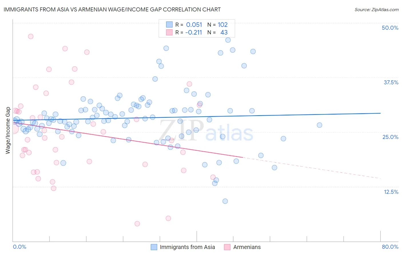 Immigrants from Asia vs Armenian Wage/Income Gap