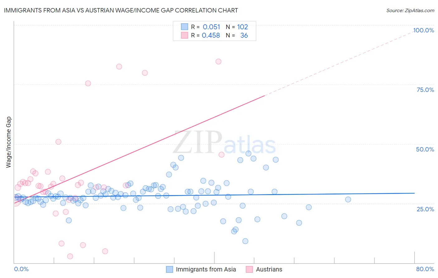 Immigrants from Asia vs Austrian Wage/Income Gap
