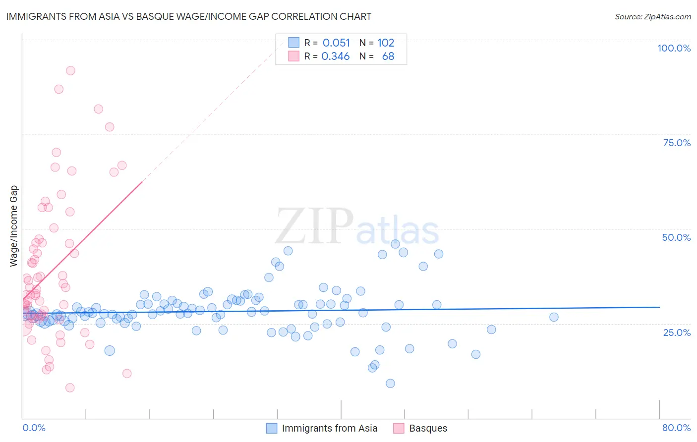 Immigrants from Asia vs Basque Wage/Income Gap