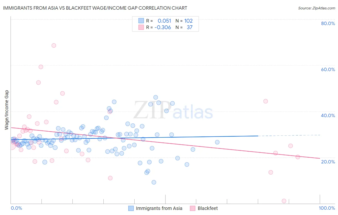 Immigrants from Asia vs Blackfeet Wage/Income Gap
