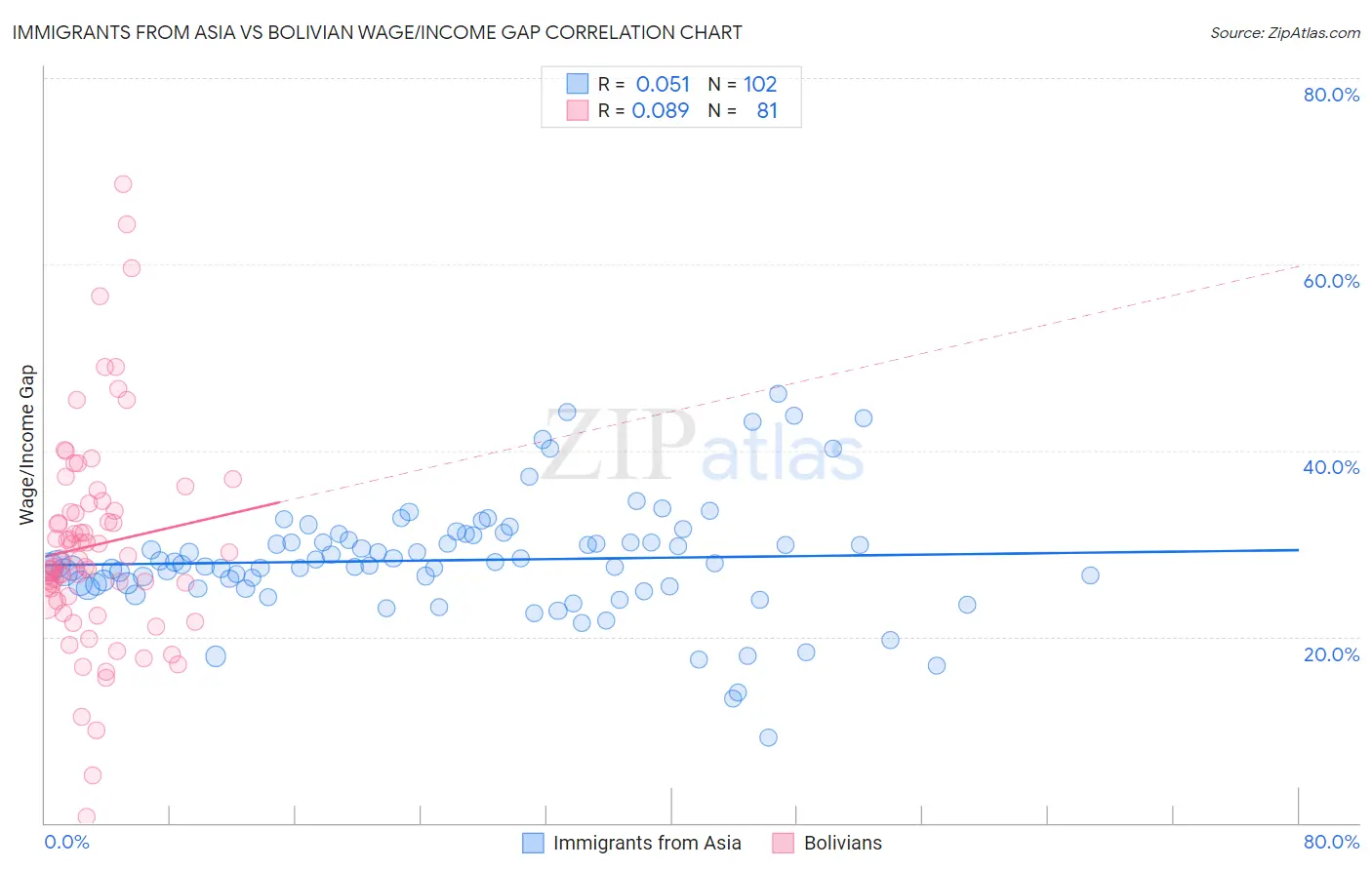 Immigrants from Asia vs Bolivian Wage/Income Gap