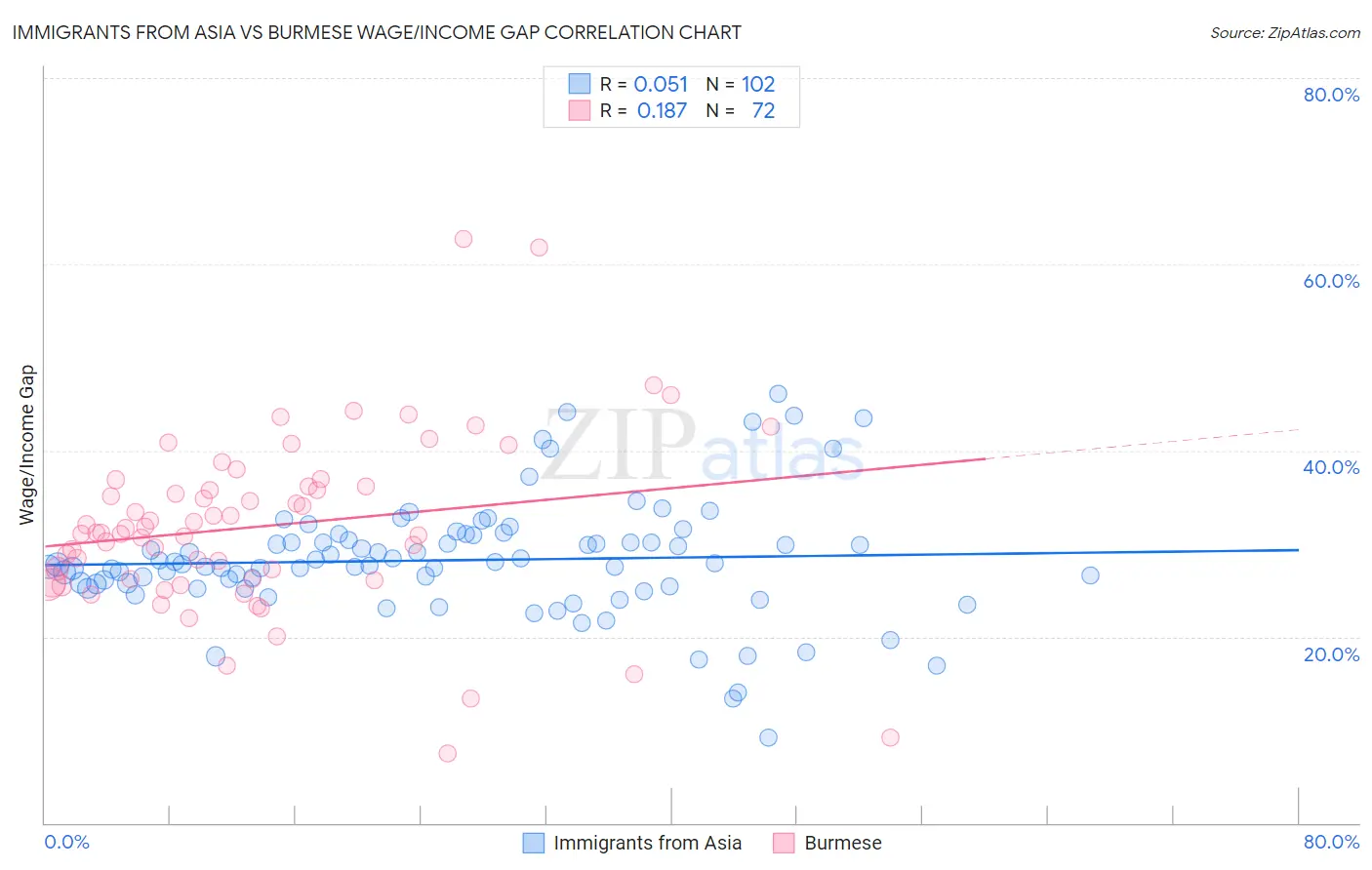 Immigrants from Asia vs Burmese Wage/Income Gap