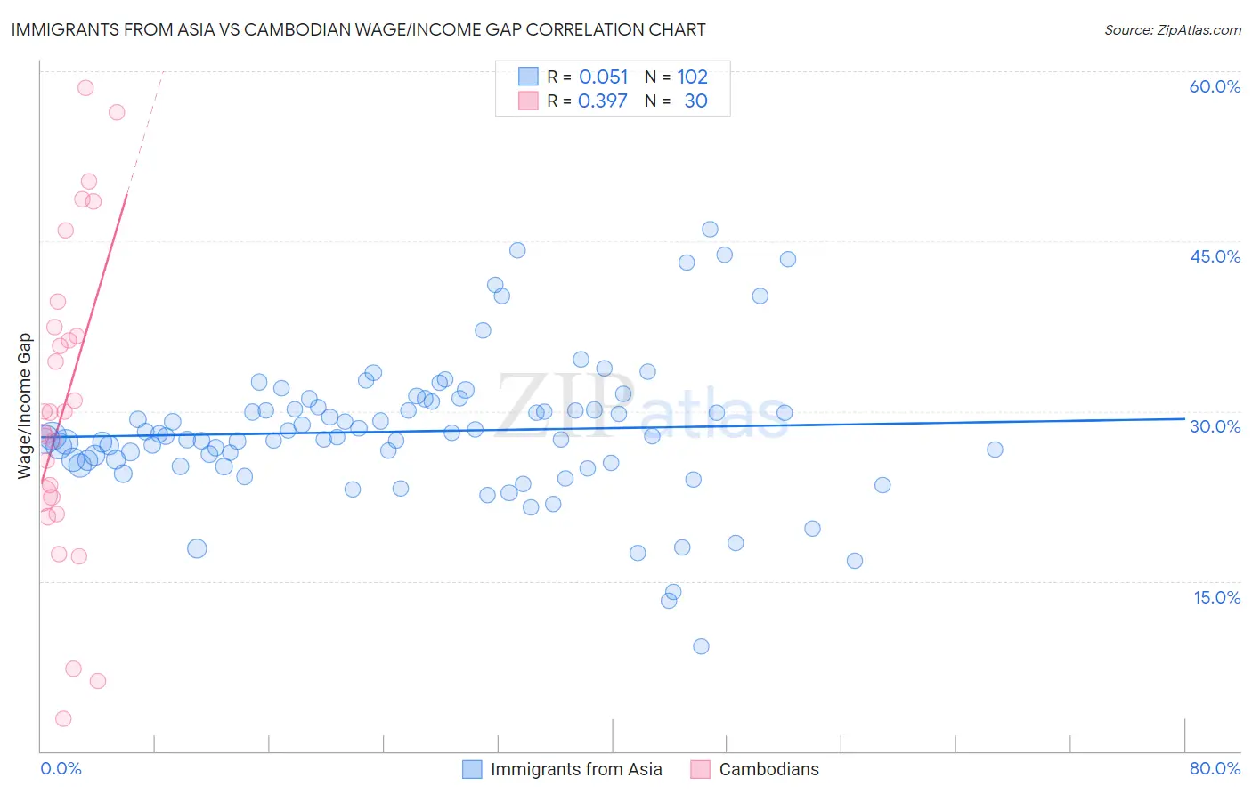 Immigrants from Asia vs Cambodian Wage/Income Gap