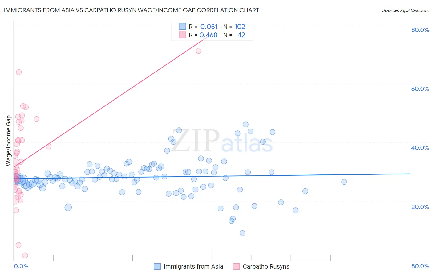Immigrants from Asia vs Carpatho Rusyn Wage/Income Gap