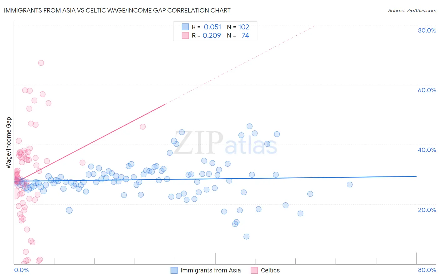 Immigrants from Asia vs Celtic Wage/Income Gap