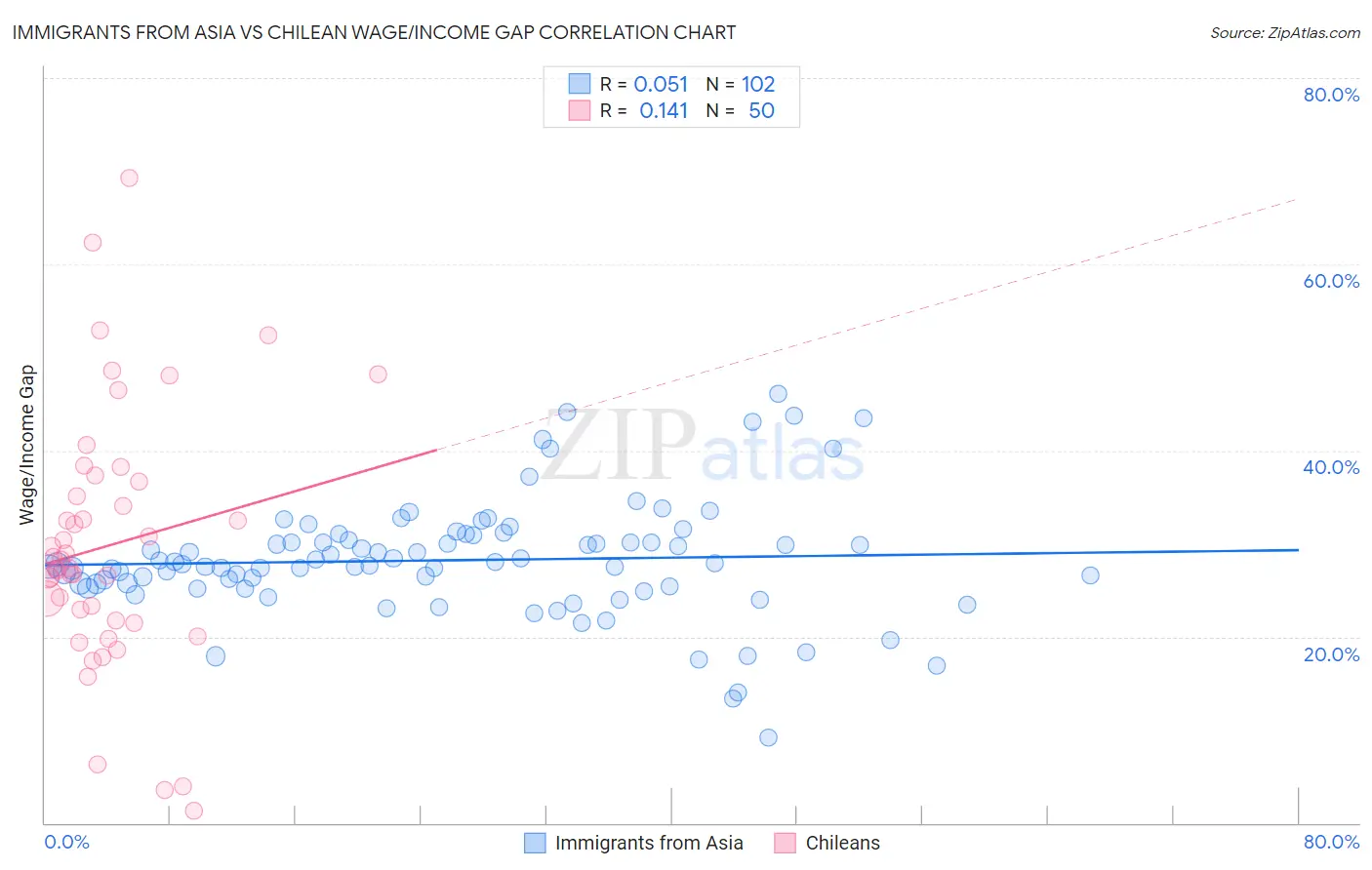 Immigrants from Asia vs Chilean Wage/Income Gap