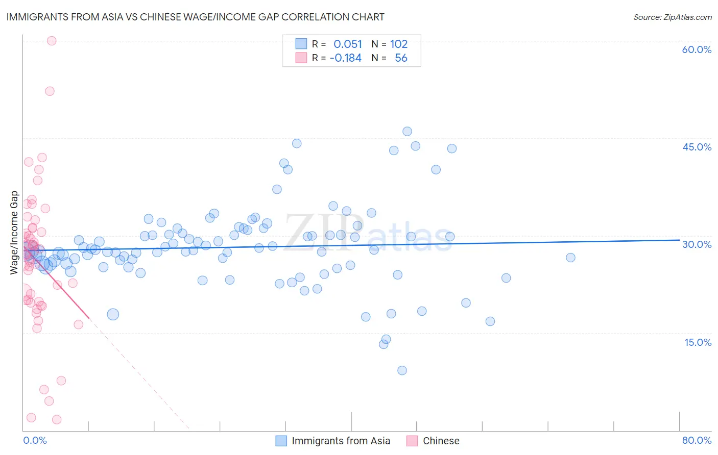 Immigrants from Asia vs Chinese Wage/Income Gap
