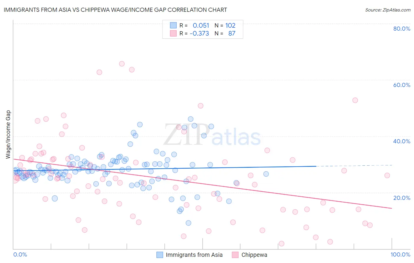 Immigrants from Asia vs Chippewa Wage/Income Gap