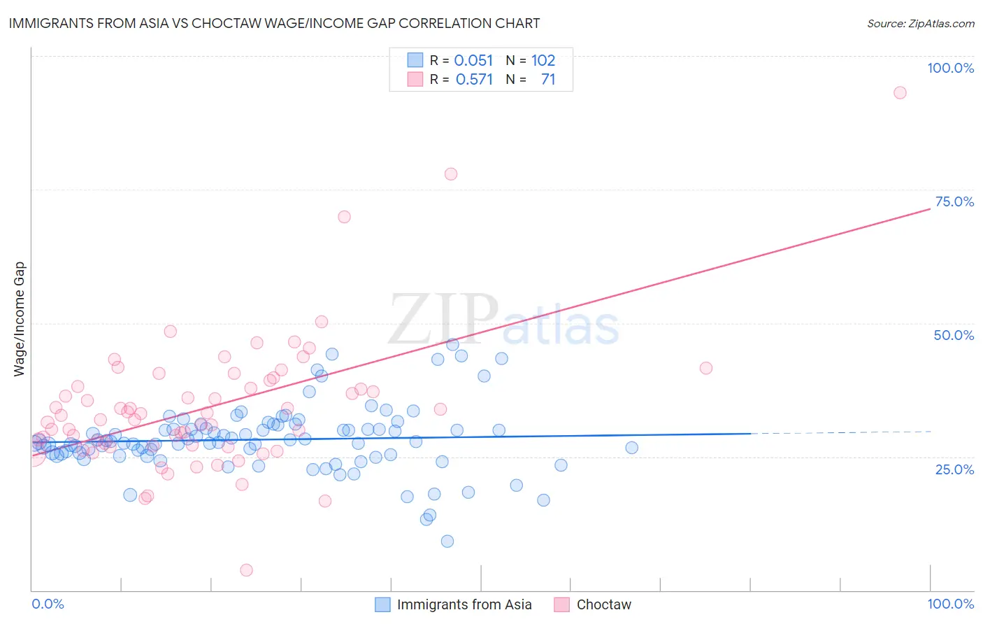 Immigrants from Asia vs Choctaw Wage/Income Gap