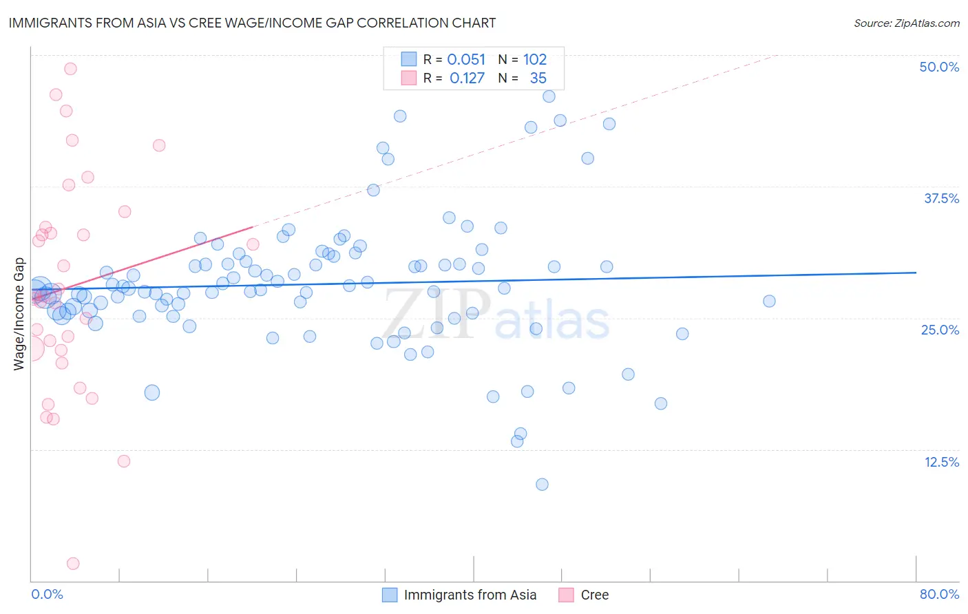 Immigrants from Asia vs Cree Wage/Income Gap