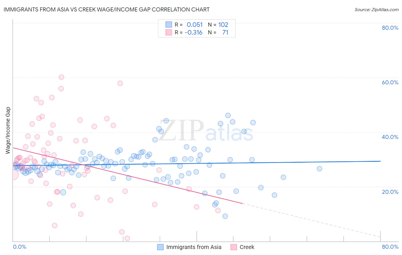 Immigrants from Asia vs Creek Wage/Income Gap