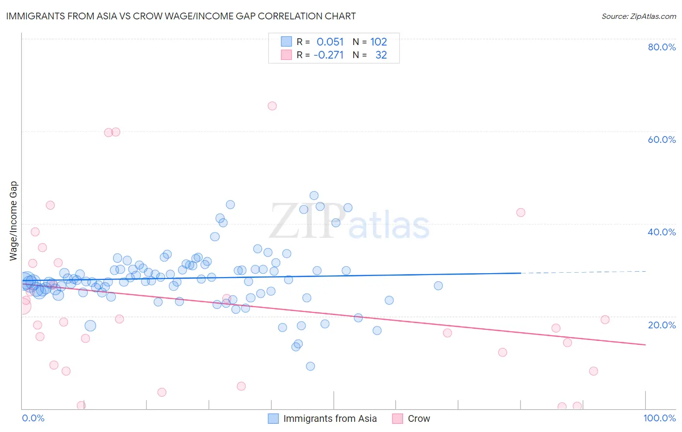 Immigrants from Asia vs Crow Wage/Income Gap