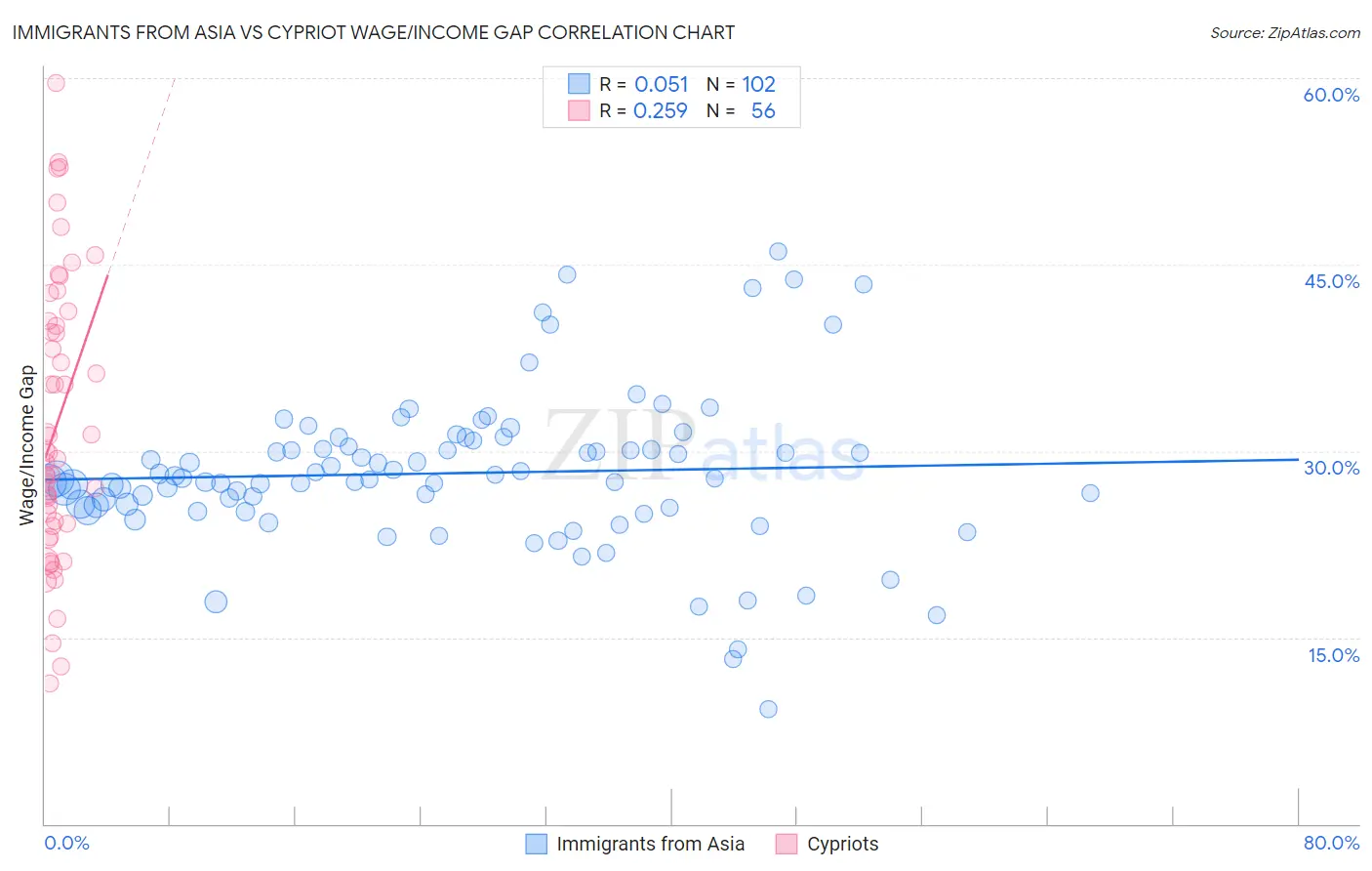 Immigrants from Asia vs Cypriot Wage/Income Gap