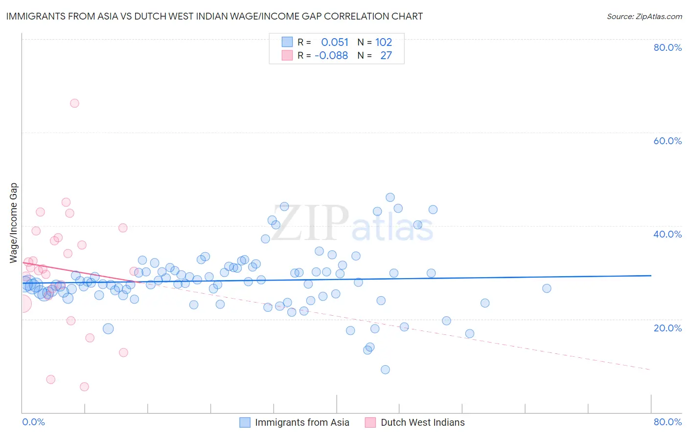 Immigrants from Asia vs Dutch West Indian Wage/Income Gap