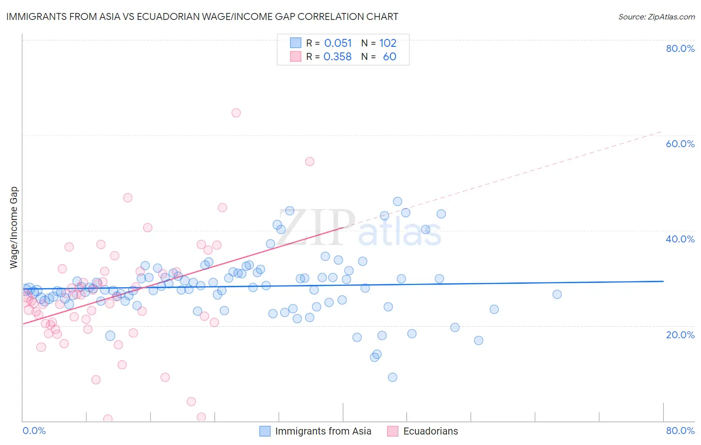 Immigrants from Asia vs Ecuadorian Wage/Income Gap