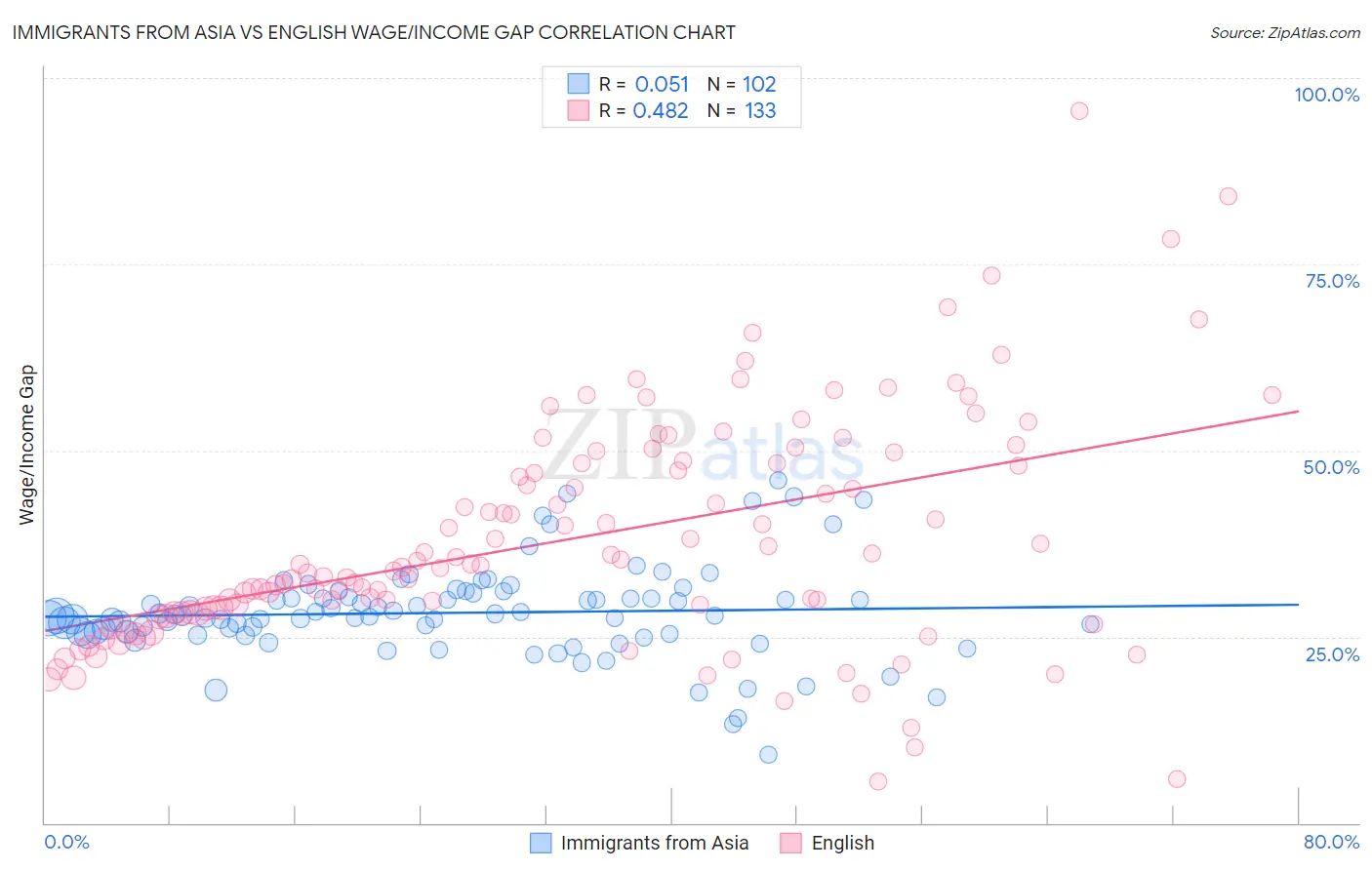 Immigrants from Asia vs English Wage/Income Gap
